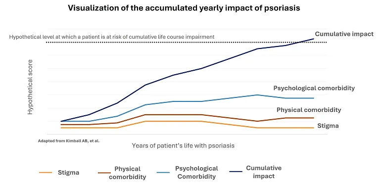 Visualization of the accumulated yearly impact of psoriasis