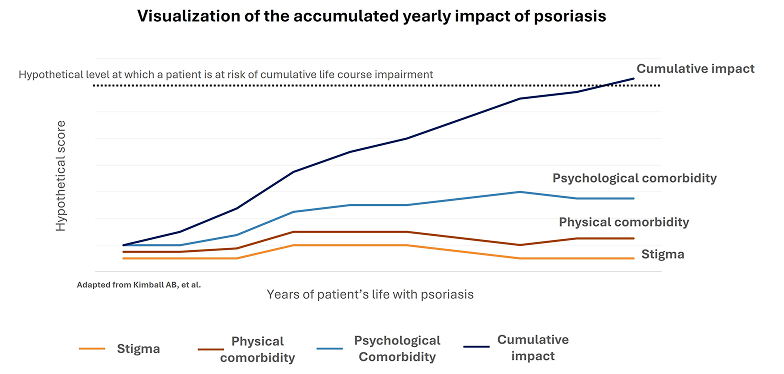 Visualization of the accumulated yearly impact of psoriasis
