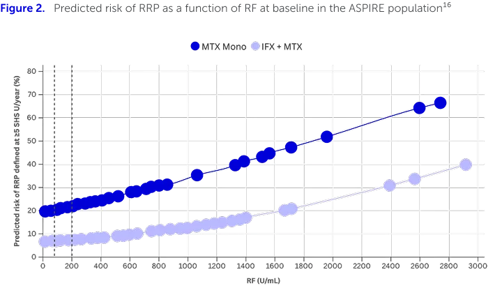 Line graph showing the predicted risk of RRP increasing with baseline RF levels in both patient groups (MTX monotherapy or IFX + MTX)