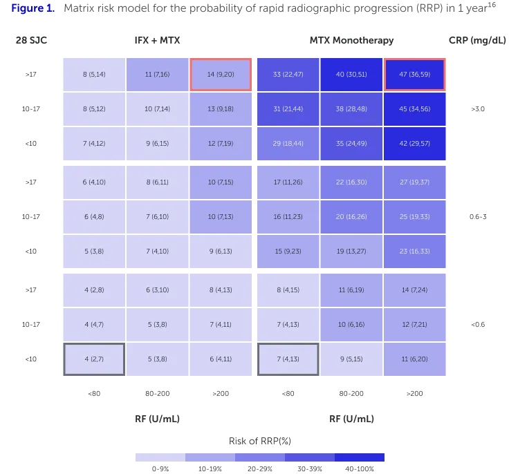 Heat map matrix of the relationship between RF, CRP and SJC scores and RRP probability in patients receiving IFX + MTX or MTX-only